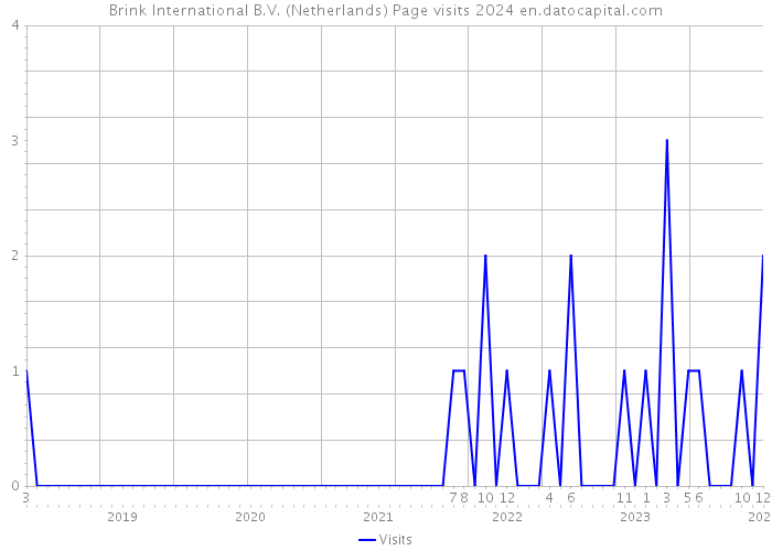 Brink International B.V. (Netherlands) Page visits 2024 