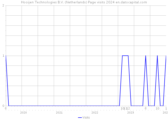 Hooijen Technologies B.V. (Netherlands) Page visits 2024 