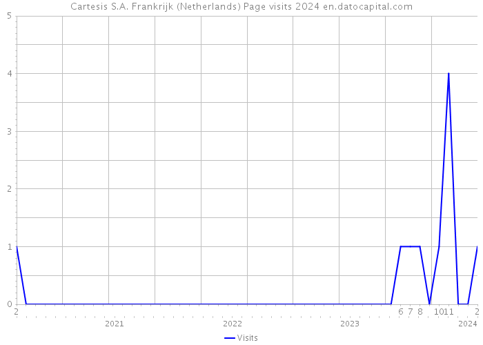 Cartesis S.A. Frankrijk (Netherlands) Page visits 2024 