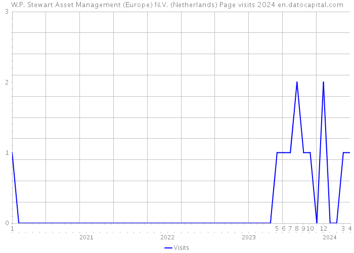 W.P. Stewart Asset Management (Europe) N.V. (Netherlands) Page visits 2024 