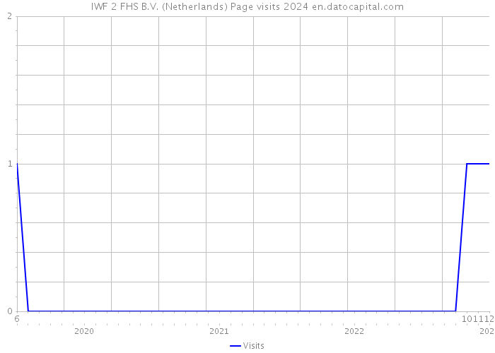IWF 2 FHS B.V. (Netherlands) Page visits 2024 