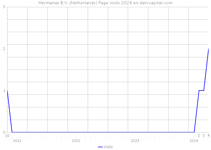 Hermanas B.V. (Netherlands) Page visits 2024 