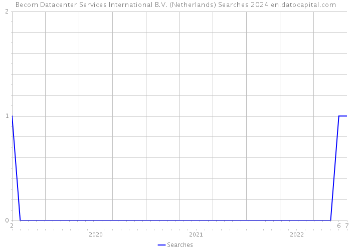 Becom Datacenter Services International B.V. (Netherlands) Searches 2024 