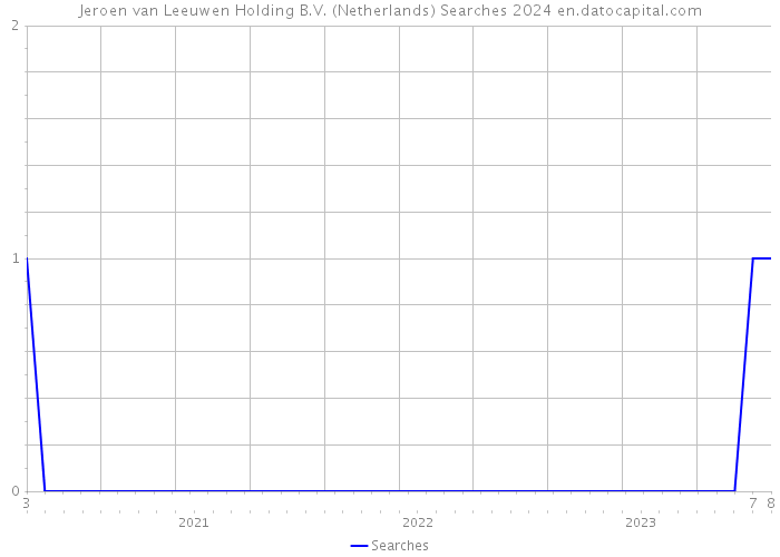 Jeroen van Leeuwen Holding B.V. (Netherlands) Searches 2024 