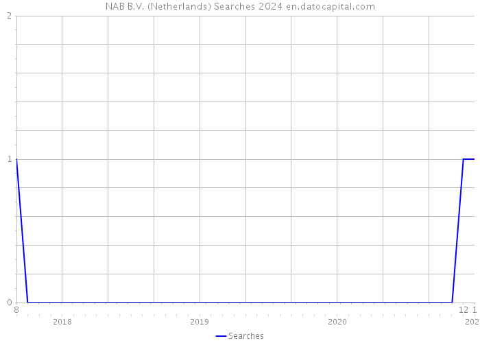 NAB B.V. (Netherlands) Searches 2024 