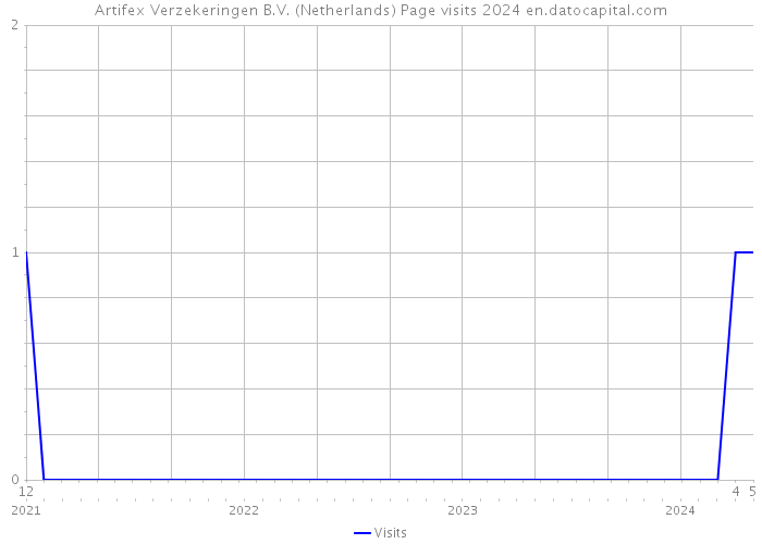 Artifex Verzekeringen B.V. (Netherlands) Page visits 2024 
