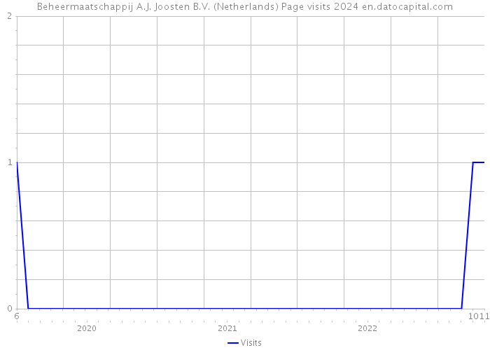 Beheermaatschappij A.J. Joosten B.V. (Netherlands) Page visits 2024 