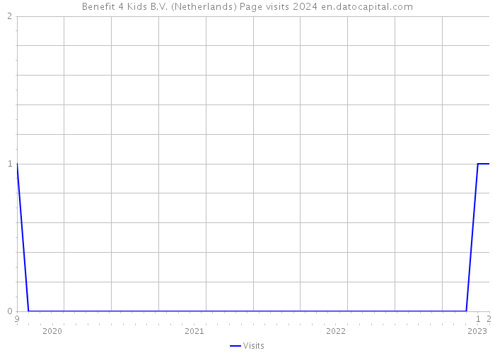 Benefit 4 Kids B.V. (Netherlands) Page visits 2024 