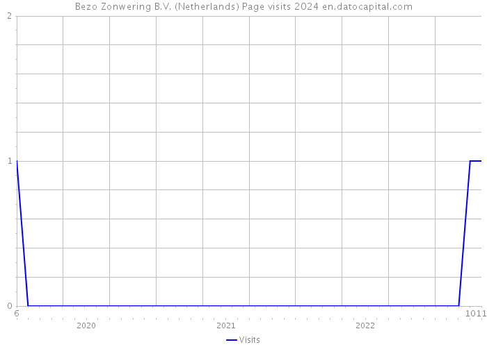 Bezo Zonwering B.V. (Netherlands) Page visits 2024 