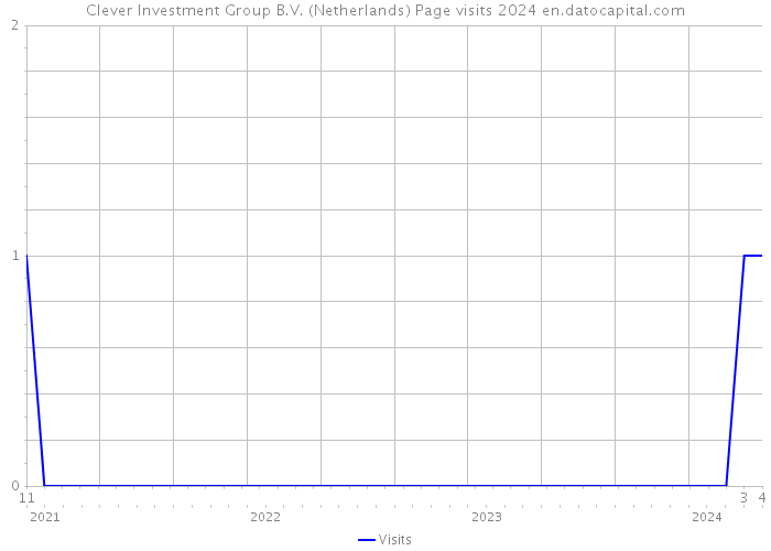 Clever Investment Group B.V. (Netherlands) Page visits 2024 