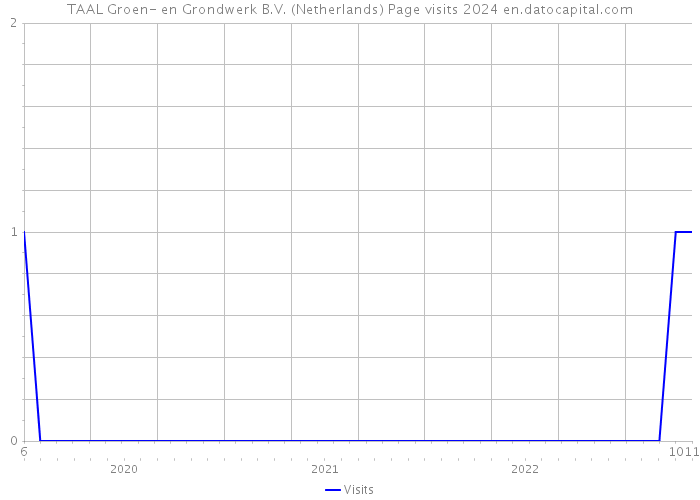 TAAL Groen- en Grondwerk B.V. (Netherlands) Page visits 2024 