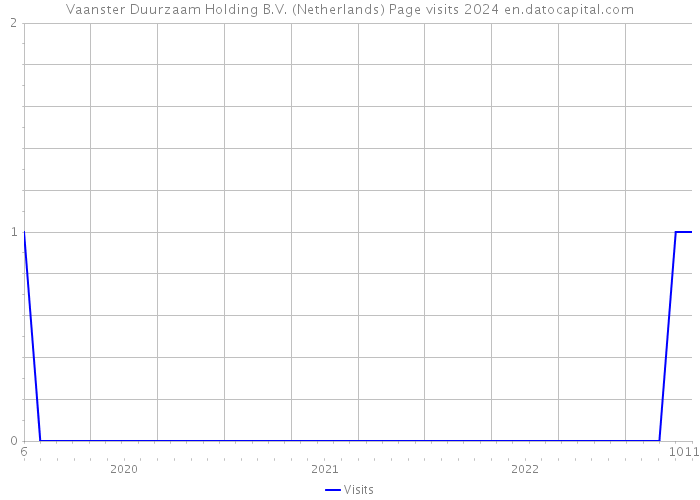 Vaanster Duurzaam Holding B.V. (Netherlands) Page visits 2024 