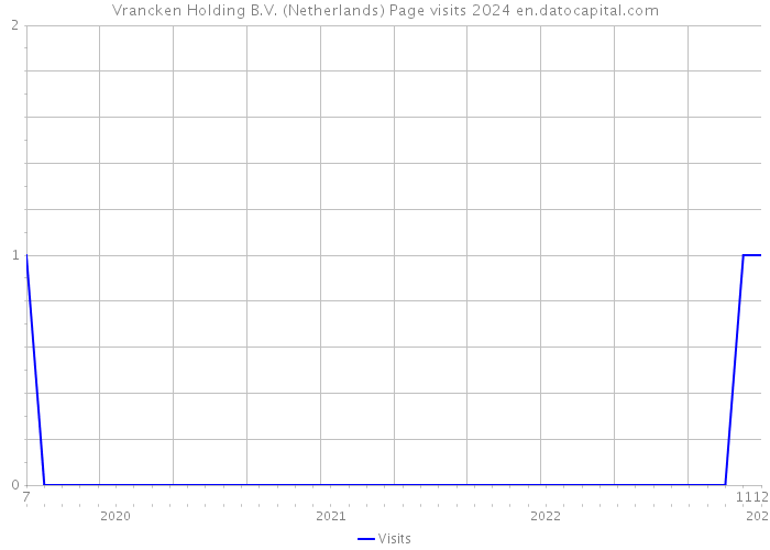 Vrancken Holding B.V. (Netherlands) Page visits 2024 