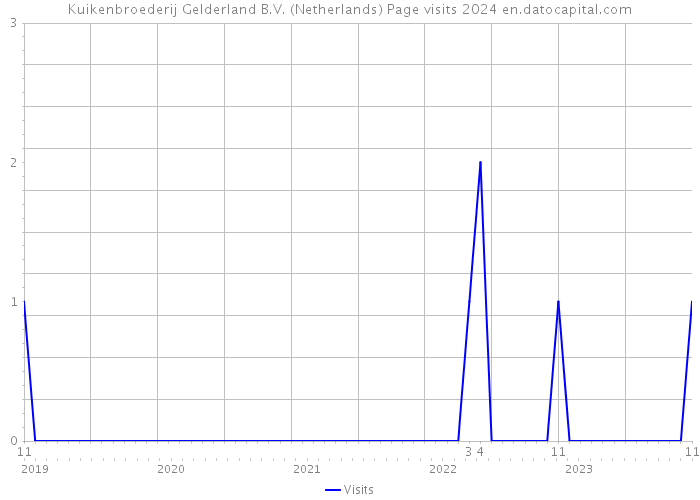 Kuikenbroederij Gelderland B.V. (Netherlands) Page visits 2024 