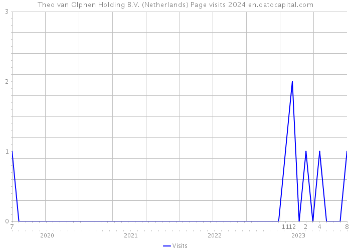 Theo van Olphen Holding B.V. (Netherlands) Page visits 2024 