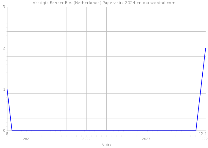 Vestigia Beheer B.V. (Netherlands) Page visits 2024 