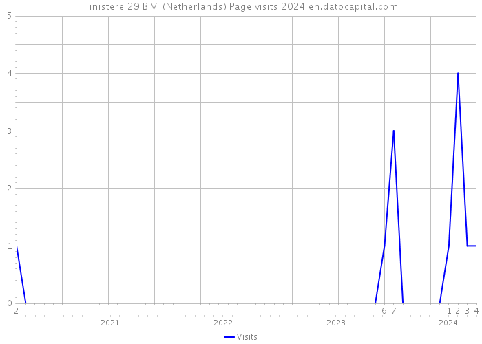 Finistere 29 B.V. (Netherlands) Page visits 2024 