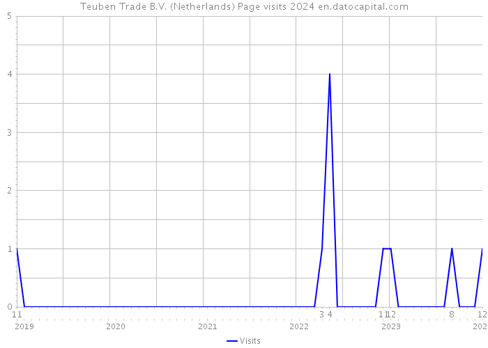 Teuben Trade B.V. (Netherlands) Page visits 2024 