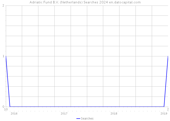 Adriatic Fund B.V. (Netherlands) Searches 2024 