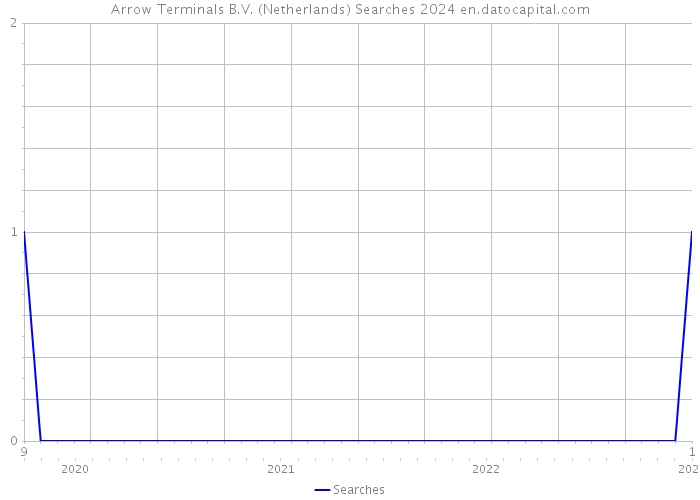 Arrow Terminals B.V. (Netherlands) Searches 2024 
