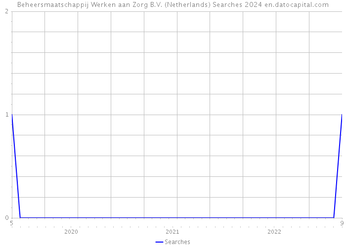 Beheersmaatschappij Werken aan Zorg B.V. (Netherlands) Searches 2024 