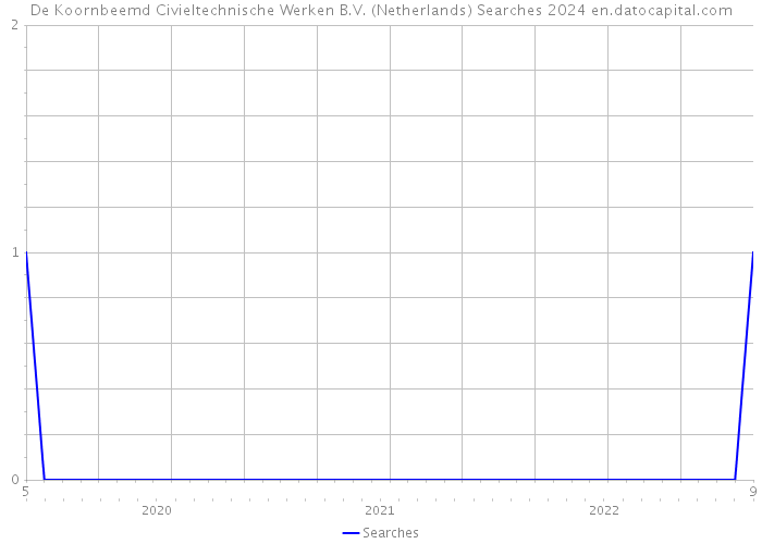 De Koornbeemd Civieltechnische Werken B.V. (Netherlands) Searches 2024 