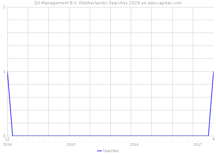 Dil Management B.V. (Netherlands) Searches 2024 