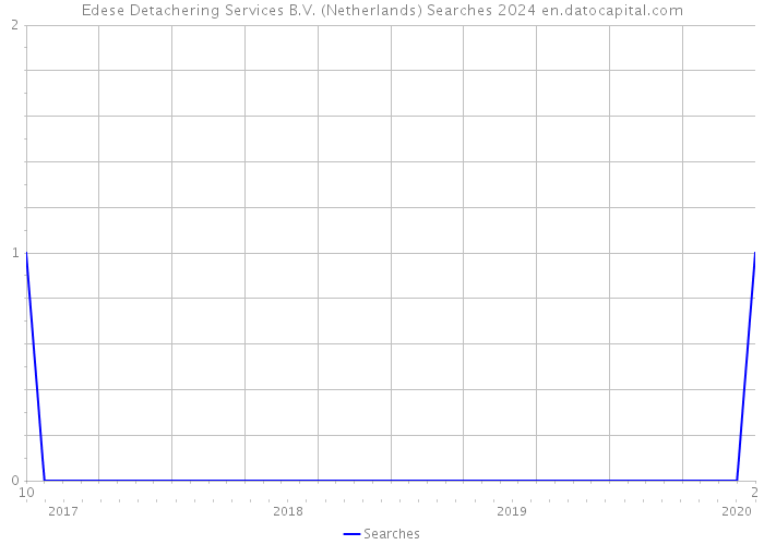 Edese Detachering Services B.V. (Netherlands) Searches 2024 