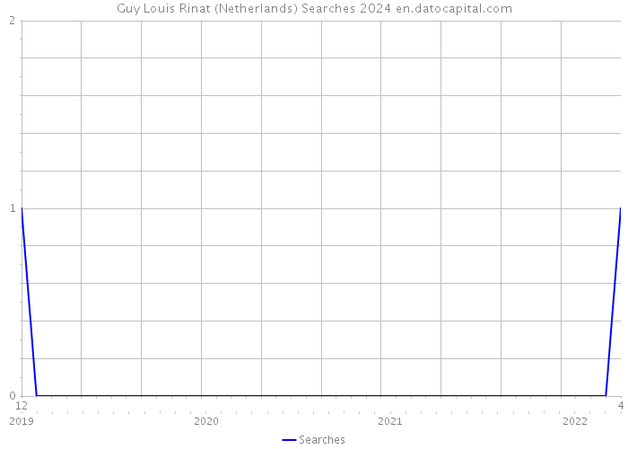 Guy Louis Rinat (Netherlands) Searches 2024 