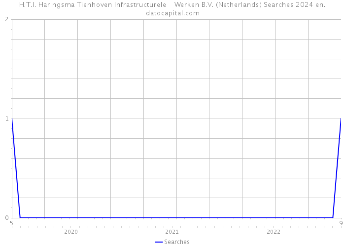 H.T.I. Haringsma Tienhoven Infrastructurele Werken B.V. (Netherlands) Searches 2024 