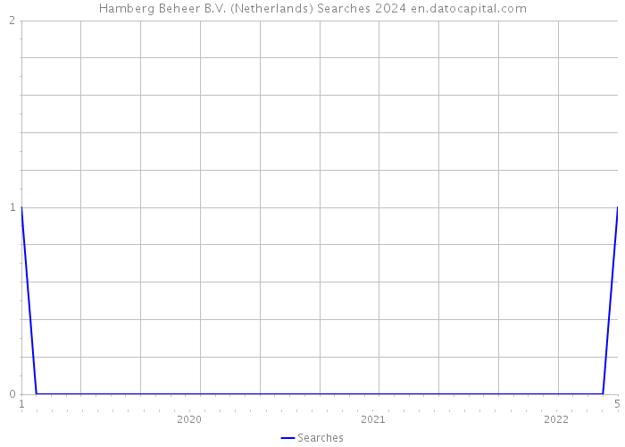 Hamberg Beheer B.V. (Netherlands) Searches 2024 