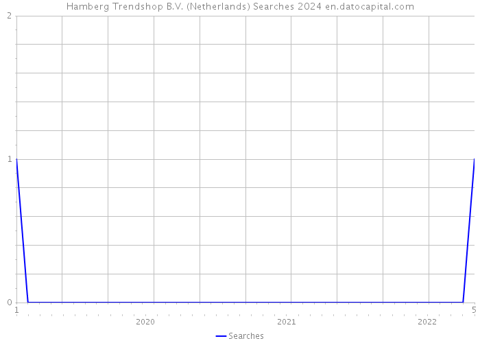 Hamberg Trendshop B.V. (Netherlands) Searches 2024 