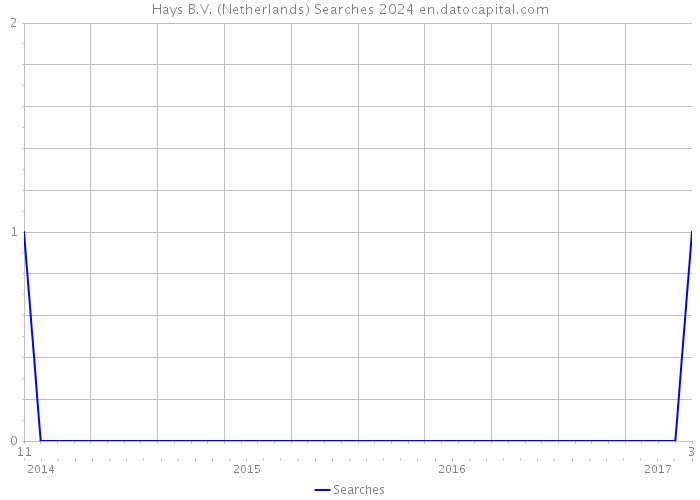 Hays B.V. (Netherlands) Searches 2024 