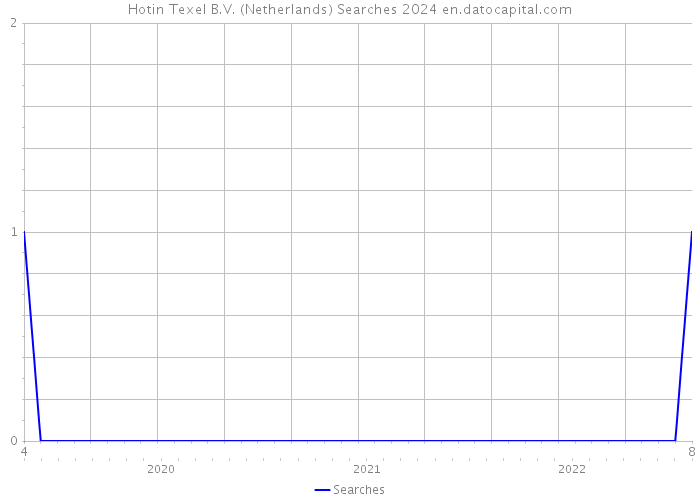 Hotin Texel B.V. (Netherlands) Searches 2024 