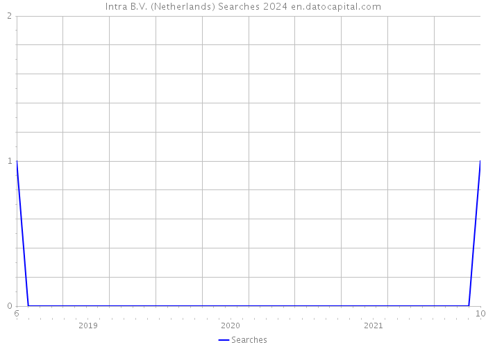 Intra B.V. (Netherlands) Searches 2024 