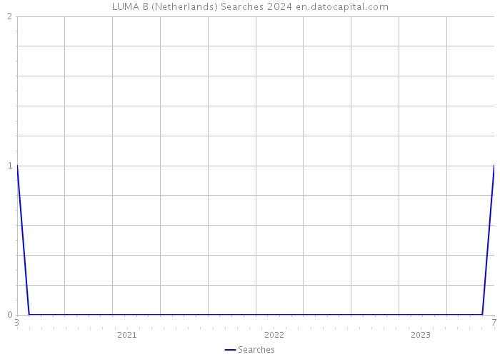 LUMA B (Netherlands) Searches 2024 