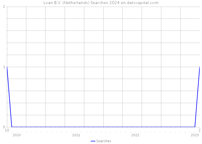 Loan B.V. (Netherlands) Searches 2024 