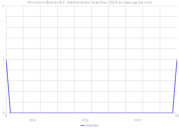Moonshot Brands B.V. (Netherlands) Searches 2024 