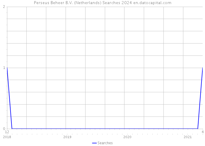 Perseus Beheer B.V. (Netherlands) Searches 2024 