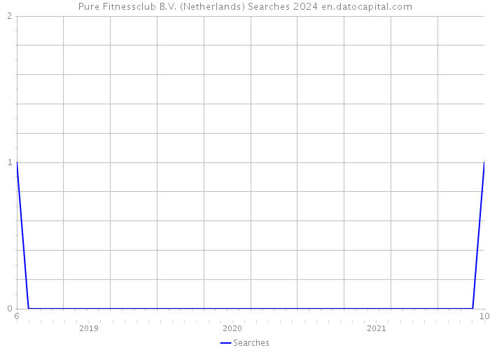 Pure Fitnessclub B.V. (Netherlands) Searches 2024 