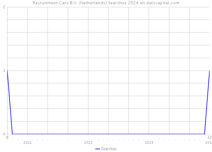 Recruitment Care B.V. (Netherlands) Searches 2024 