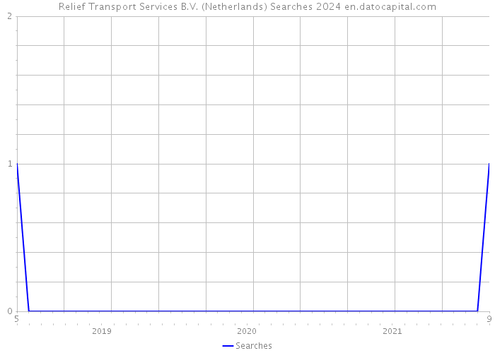 Relief Transport Services B.V. (Netherlands) Searches 2024 