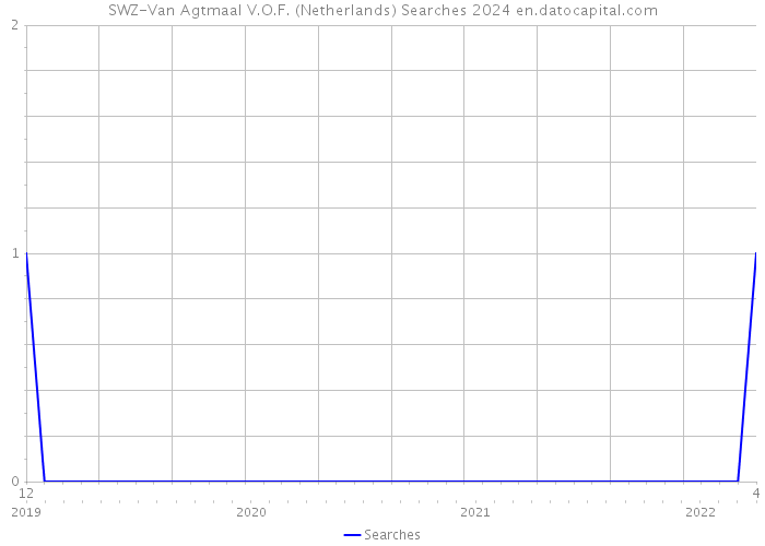 SWZ-Van Agtmaal V.O.F. (Netherlands) Searches 2024 