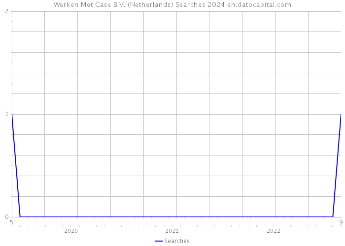 Werken Met Case B.V. (Netherlands) Searches 2024 