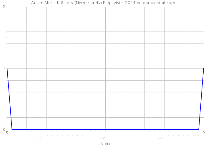 Anton Maria Klösters (Netherlands) Page visits 2024 