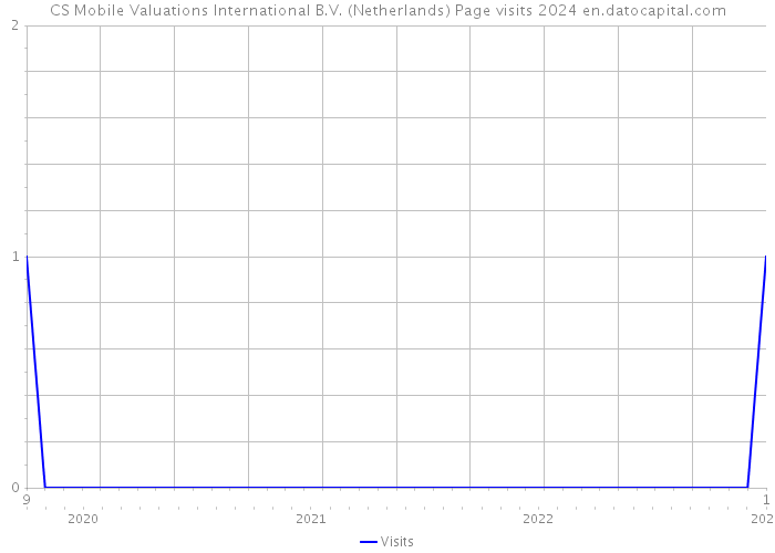CS Mobile Valuations International B.V. (Netherlands) Page visits 2024 