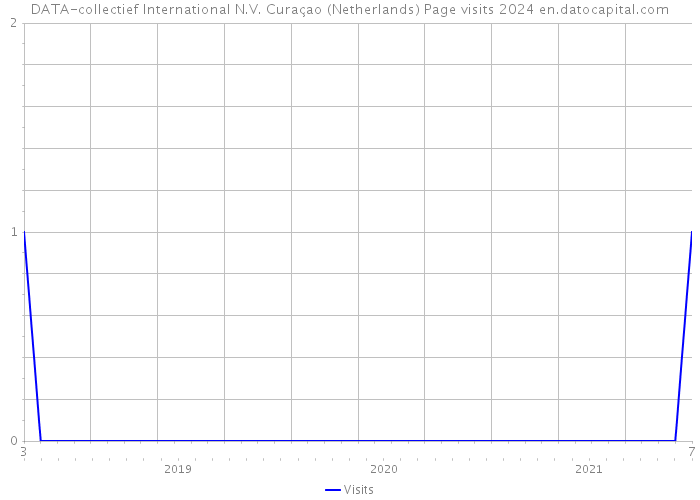 DATA-collectief International N.V. Curaçao (Netherlands) Page visits 2024 