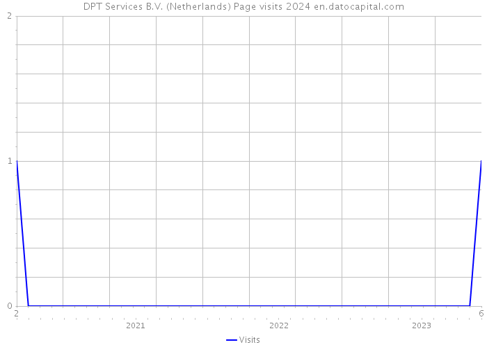 DPT Services B.V. (Netherlands) Page visits 2024 