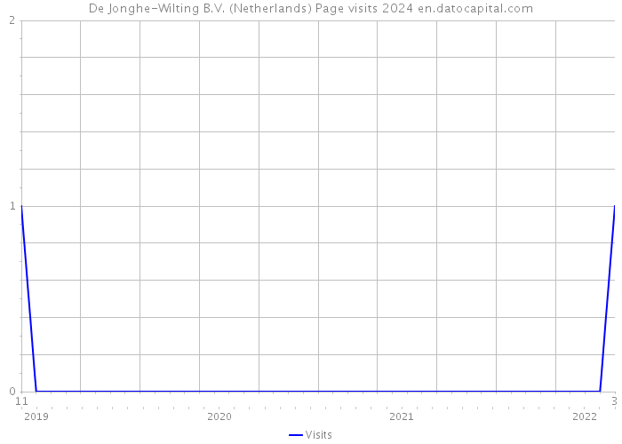 De Jonghe-Wilting B.V. (Netherlands) Page visits 2024 