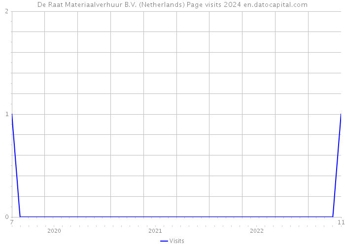 De Raat Materiaalverhuur B.V. (Netherlands) Page visits 2024 